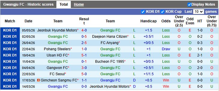 Nhận định, Soi kèo Gwangju vs Gangwon 14h30 ngày 9/5: Ngày buồn tiếp nối - Ảnh 2