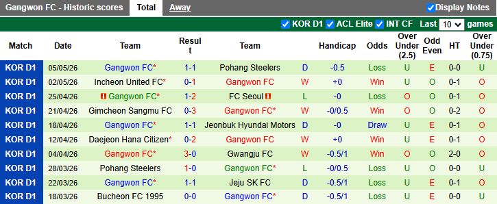 Nhận định, Soi kèo Gwangju vs Gangwon 14h30 ngày 9/5: Ngày buồn tiếp nối - Ảnh 3
