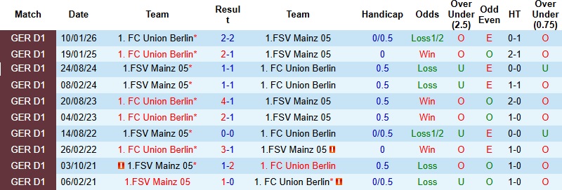 Nhận định, Soi kèo Mainz vs Union Berlin 0h30 ngày 11/5: Khách bất ổn - Ảnh 2