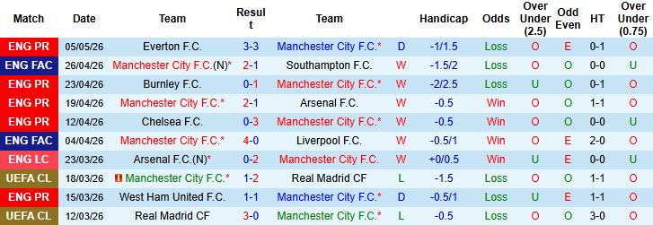 Nhận định, Soi kèo Man City vs Brentford 23h30 ngày 09/05: Tiếp tục bám đuổi - Ảnh 2