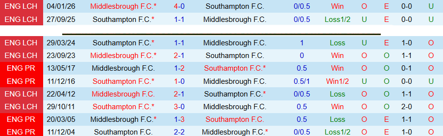 Nhận định, Soi kèo Middlesbrough vs Southampton, 18h30 ngày 9/5: Chủ nhà kém vui - Ảnh 1