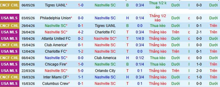Nhận định, Soi kèo Nashville vs DC United 8h15 ngày 10/5: Tìm lại cảm giác thắng! - Ảnh 1
