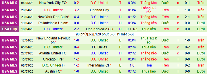 Nhận định, Soi kèo Nashville vs DC United 8h15 ngày 10/5: Tìm lại cảm giác thắng! - Ảnh 2