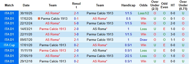 Nhận định, Soi kèo Parma vs AS Roma 23h00 ngày 10/5: Thử thách khó chịu - Ảnh 2