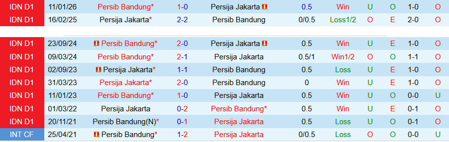Nhận định, Soi kèo Persija Jakarta vs Persib Bandung, 15h30 ngày 10/5: Quyết đua vô địch - Ảnh 1