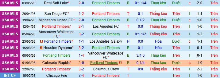 Nhận định, Soi kèo Portland Timbers vs Sporting Kansas City 9h30 ngày 10/5: Chiến thắng đơn giản! - Ảnh 1