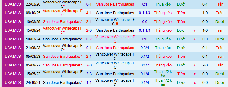 Nhận định, Soi kèo San Jose Earthquakes vs Vancouver Whitecaps 9h30 ngày 10/5: Chờ đợi mưa bàn thắng! - Ảnh 3