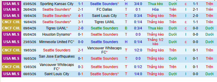 Nhận định, Soi kèo Seattle Sounders vs San Diego 9h30 ngày 10/5: Giải mã hiện tượng - Ảnh 1