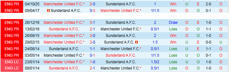 Nhận định, Soi kèo Sunderland vs MU 21h00 ngày 9/5: Nối dài mạch thắng - Ảnh 4