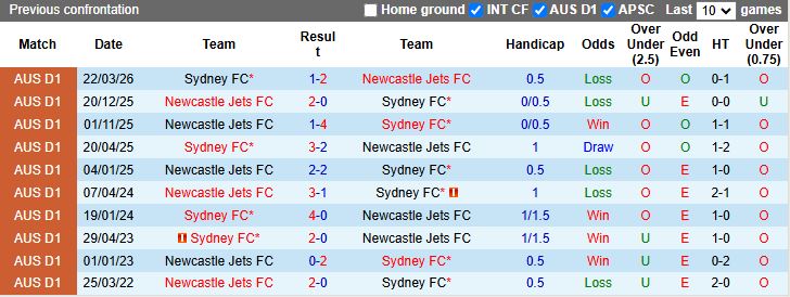 Nhận định, Soi kèo Sydney vs Newcastle Jets 16h40 ngày 9/5: Ưu thế cho đội khách - Ảnh 1