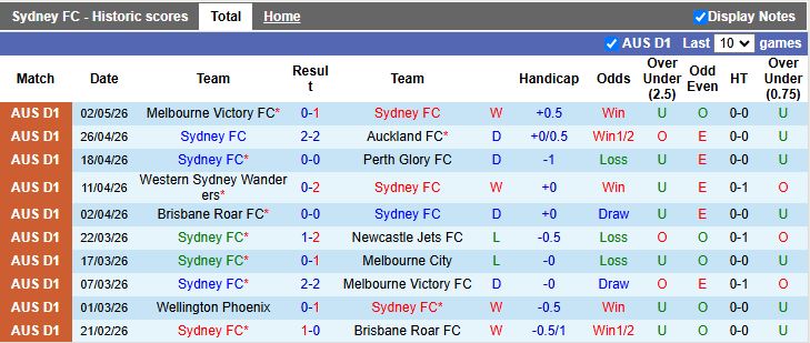 Nhận định, Soi kèo Sydney vs Newcastle Jets 16h40 ngày 9/5: Ưu thế cho đội khách - Ảnh 2