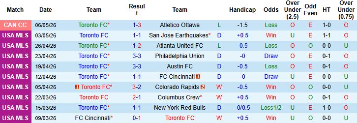 Nhận định, Soi kèo Toronto vs Inter Miami 00h00 ngày 10/05: Khách lấn chủ - Ảnh 6