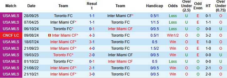 Nhận định, Soi kèo Toronto vs Inter Miami 00h00 ngày 10/05: Khách lấn chủ - Ảnh 8