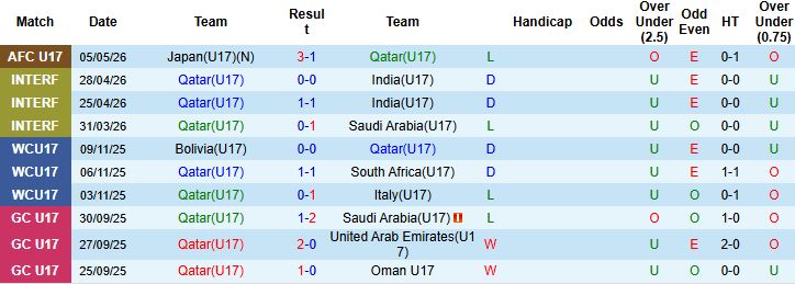 Nhận định, Soi kèo U17 Qatar vs U17 Indonesia 23h30 ngày 09/05: Tiếp đà hưng phấn - Ảnh 2