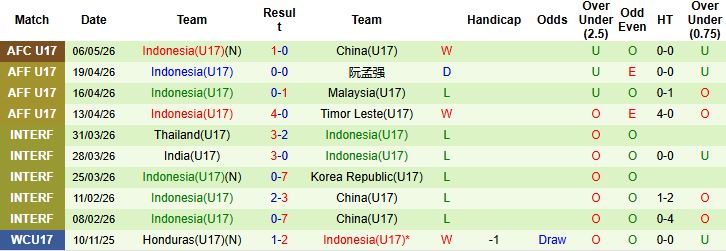 Nhận định, Soi kèo U17 Qatar vs U17 Indonesia 23h30 ngày 09/05: Tiếp đà hưng phấn - Ảnh 3