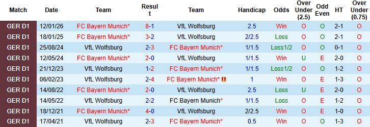 Nhận định, Soi kèo Wolfsburg vs Bayern Munich 23h30 ngày 09/05: Khách lấn chủ - Ảnh 4