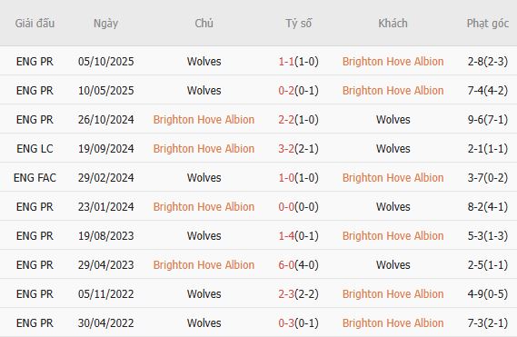 Soi kèo phạt góc Brighton vs Wolves, 21h00 ngày 09/05 - Ảnh 4