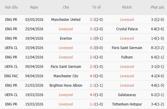 Soi kèo phạt góc Liverpool vs Chelsea, 18h30 ngày 09/05 - Ảnh 2