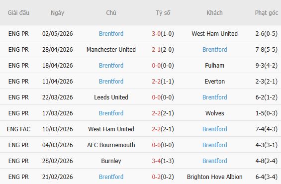 Soi kèo phạt góc Man City vs Brentford, 23h30 ngày 09/05 - Ảnh 3