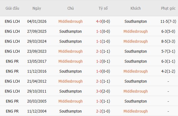Soi kèo phạt góc Middlesbrough vs Southampton, 18h30 ngày 09/05 - Ảnh 4