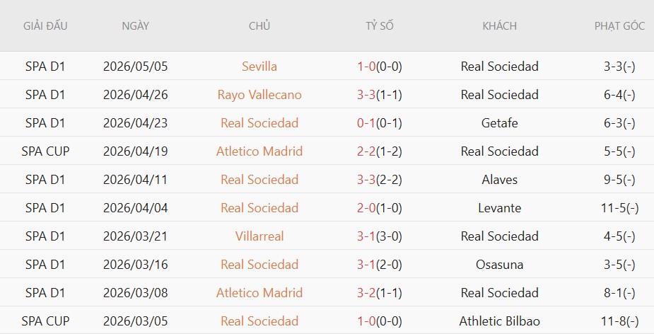 Soi kèo phạt góc Real Sociedad vs Real Betis, 2h00 ngày 10/05 - Ảnh 3