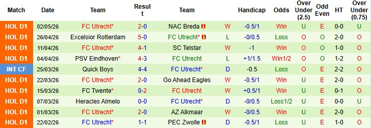 Nhận định, Soi kèo Ajax vs Utrecht 21h45 ngày 10/05: Chủ nhà tất thắng - Ảnh 3