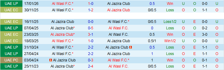 Nhận định, Soi kèo Al Jazira vs Al Wasl 23h45 ngày 11/5: Khó cản đội khách - Ảnh 4
