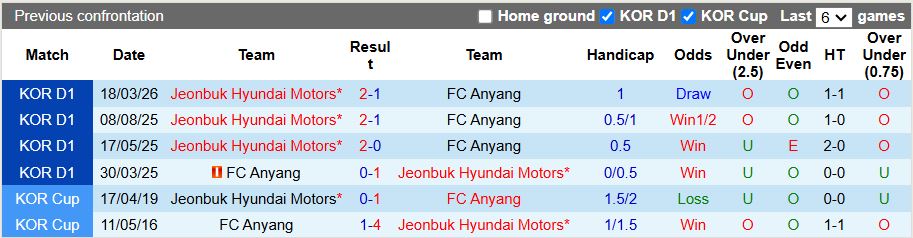 Nhận định, Soi kèo Anyang vs Jeonbuk Hyundai Motors 14h30 ngày 10/5: ĐKVĐ chiến thắng - Ảnh 1