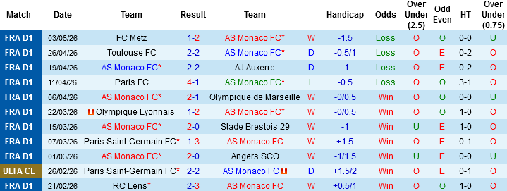 Nhận định, Soi kèo AS Monaco vs Lille, 02h00 ngày 11/5: Vì vé Champions League - Ảnh 3