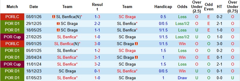 Nhận định, Soi kèo Benfica vs Braga 2h15 ngày 12/5: Đại chiến vì vé Champions League - Ảnh 2
