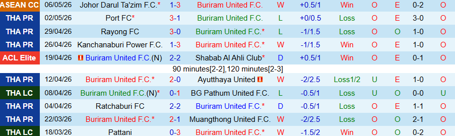 Nhận định, Soi kèo Buriram United vs Lamphun Warrior, 18h00 ngày 10/5: Bùng nổ bàn thắng - Ảnh 3
