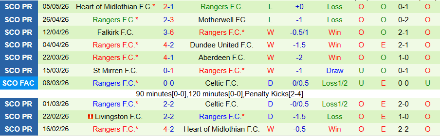 Nhận định, Soi kèo Celtic vs Rangers, 18h00 ngày 10/5: Lần đầu trong mùa giải - Ảnh 2