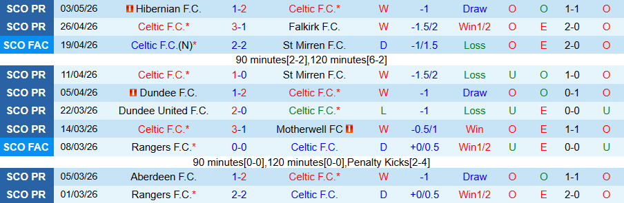Nhận định, Soi kèo Celtic vs Rangers, 18h00 ngày 10/5: Lần đầu trong mùa giải - Ảnh 3