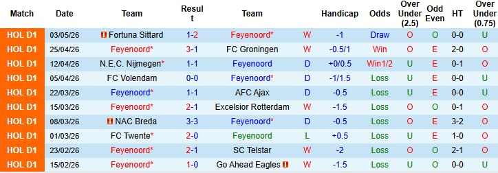 Nhận định, Soi kèo Feyenoord vs AZ Alkmaar 21h45 ngày 10/05: Tin vào cửa trên - Ảnh 2
