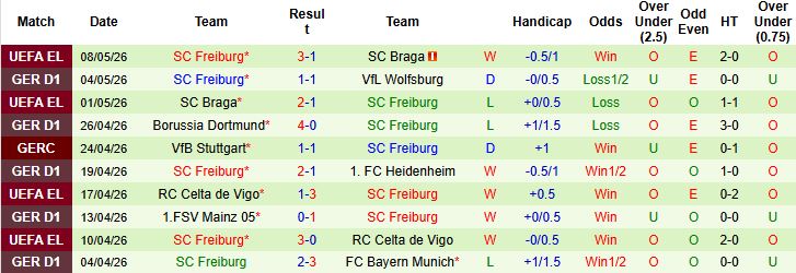Nhận định, Soi kèo Hamburger vs Freiburg 20h30 ngày 10/05: Khách cần điểm hơn - Ảnh 3