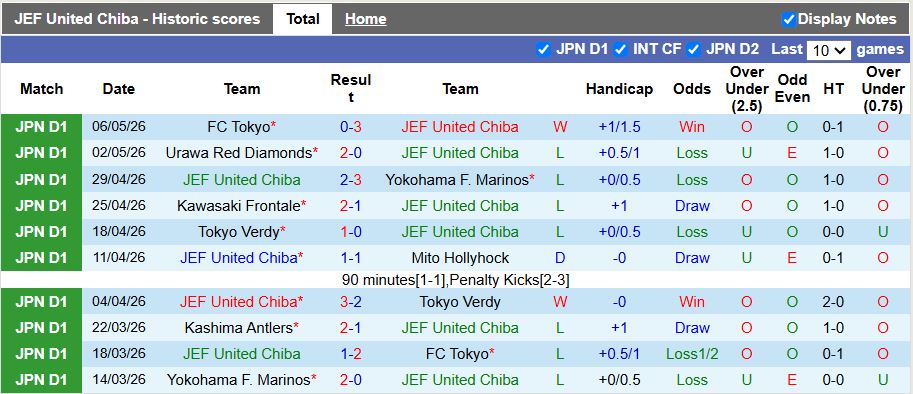Nhận định, Soi kèo JEF United Chiba vs Machida Zelvia 15h00 ngày 10/5: Khách lấn át chủ nhà - Ảnh 2