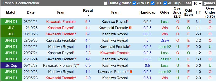 Nhận định, Soi kèo Kashiwa Reysol vs Kawasaki Frontale 14h00 ngày 10/5: Tiếp tục mạch thua - Ảnh 1