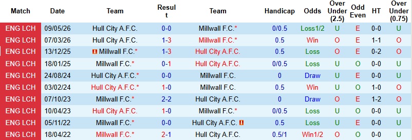 Nhận định, Soi kèo Millwall vs Hull City 2h00 ngày 12/5: Vé cho chủ nhà - Ảnh 2