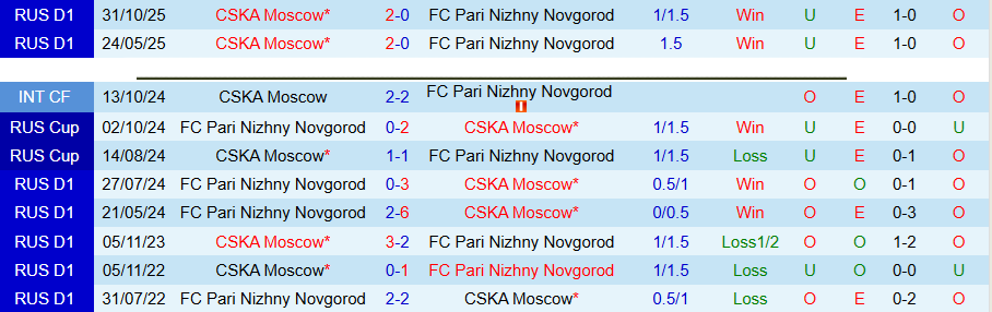 Nhận định, Soi kèo Nizhny Novgorod vs CSKA Moscow, 19h15 ngày 11/5: Phản ứng khi ở thế chân tường - Ảnh 1