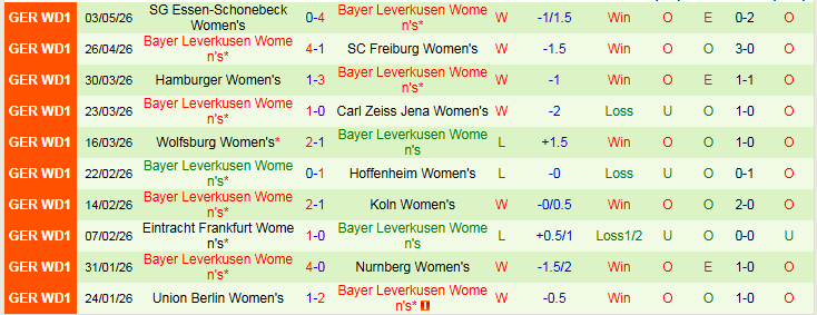 Nhận định, Soi kèo Nữ RB Leipzig vs Nữ Leverkusen 23h00 ngày 11/5: Niềm vui cho khách - Ảnh 3