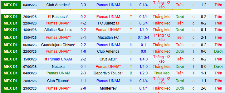 Nhận định, Soi kèo Pumas UNAM vs Club America 8h15 ngày 11/5: Đại chiến khó lường! - Ảnh 1
