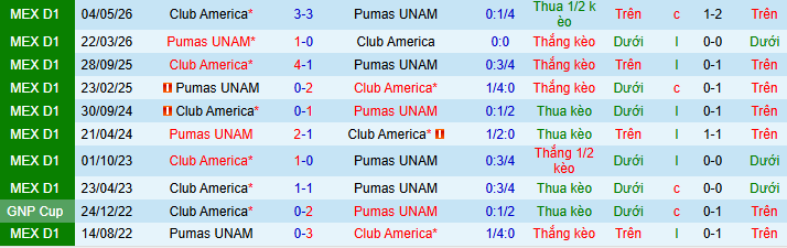 Nhận định, Soi kèo Pumas UNAM vs Club America 8h15 ngày 11/5: Đại chiến khó lường! - Ảnh 3