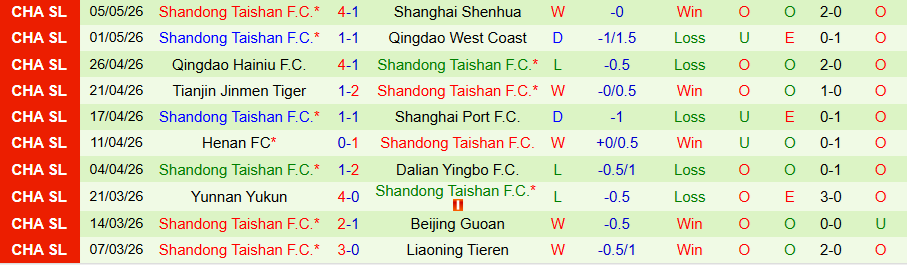 Nhận định, Soi kèo Shenzhen Peng City vs Shandong Taishan, 17h00 ngày 10/5: Tiếp đà vươn lên - Ảnh 2