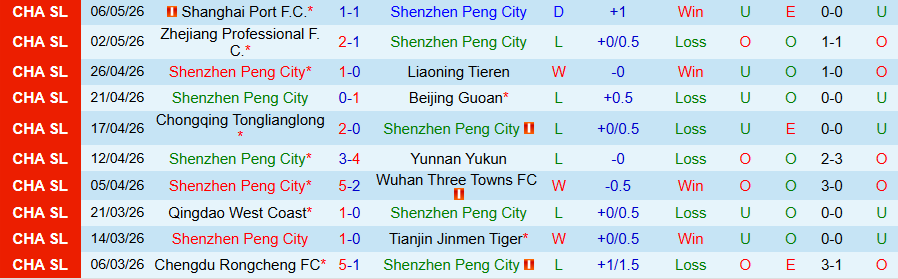 Nhận định, Soi kèo Shenzhen Peng City vs Shandong Taishan, 17h00 ngày 10/5: Tiếp đà vươn lên - Ảnh 3