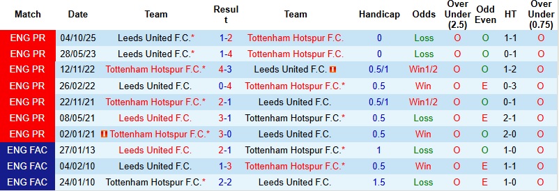 Nhận định, Soi kèo Tottenham vs Leeds 2h00 ngày 12/5: Nối dài mạch thắng - Ảnh 2