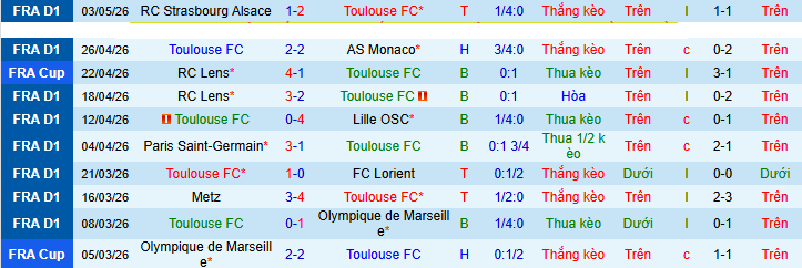 Nhận định, Soi kèo Toulouse vs Lyon 2h ngày 11/5: Ca khúc khải hoàn! - Ảnh 1