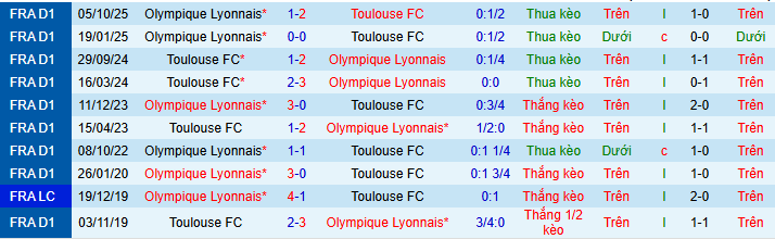 Nhận định, Soi kèo Toulouse vs Lyon 2h ngày 11/5: Ca khúc khải hoàn! - Ảnh 3