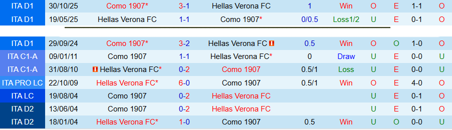 Nhận định, Soi kèo Verona vs Como, 17h30 ngày 10/5: Buồn cho Verona - Ảnh 1
