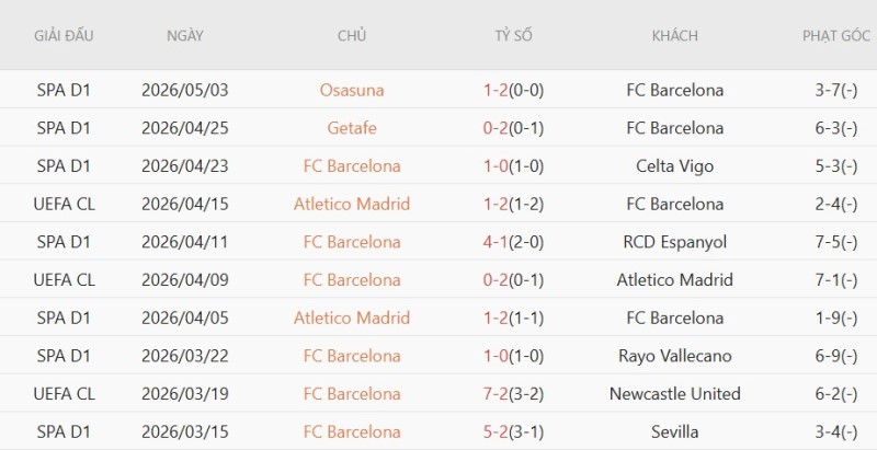 Soi kèo phạt góc Barcelona vs Real Madrid, 02h00 ngày 11/05 - Ảnh 3