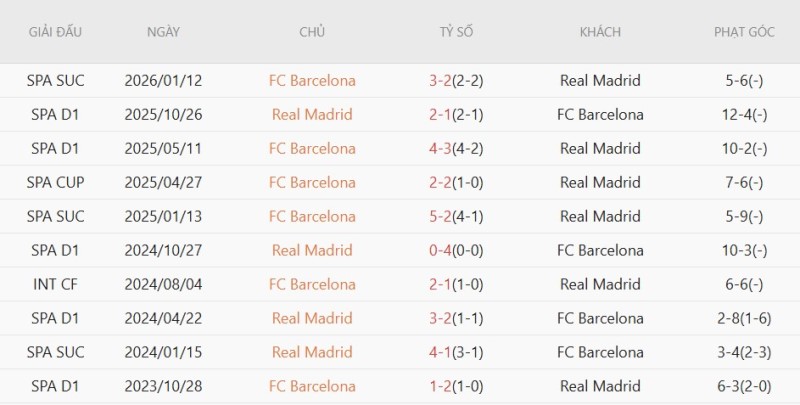 Soi kèo phạt góc Barcelona vs Real Madrid, 02h00 ngày 11/05 - Ảnh 5